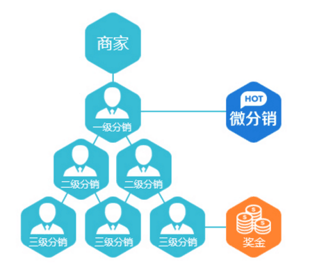 微商分销系统实现o2o解决方案