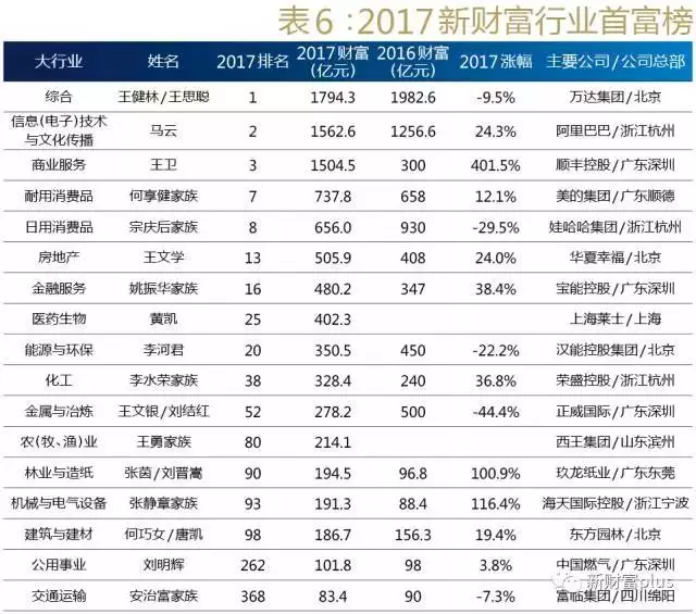 新财富榜新鲜出炉！下一个赚钱风口或在这些行业