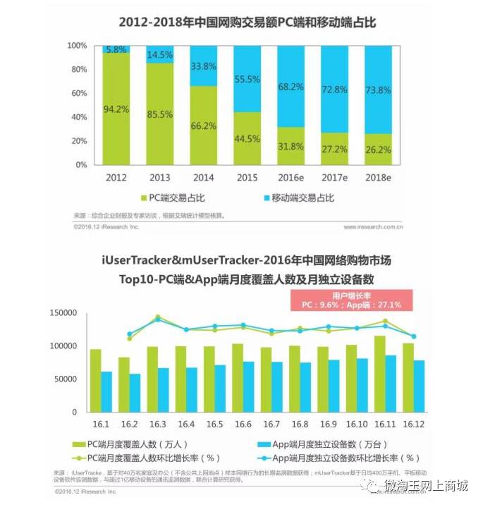 2017中国移动电商行业研究:下半场角逐开启
