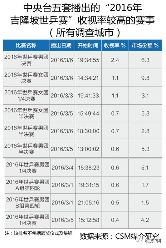 2016年全国体竞技宝JJB育节目收视分析(图13)