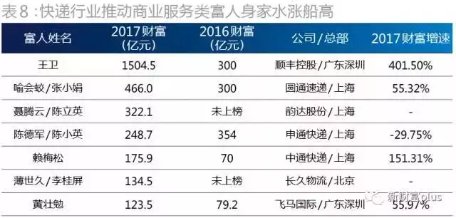 新财富榜新鲜出炉！下一个赚钱风口或在这些行业