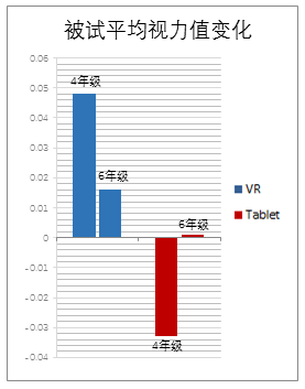 图4-5被试平均视力值变化