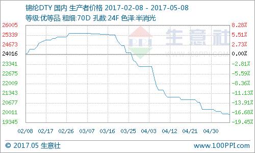 生意社：基本面偏弱5月化纤市场走弱可能性较大(组图)