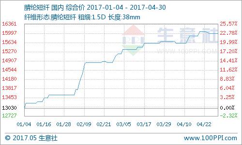 生意社：基本面偏弱5月化纤市场走弱可能性较大(组图)