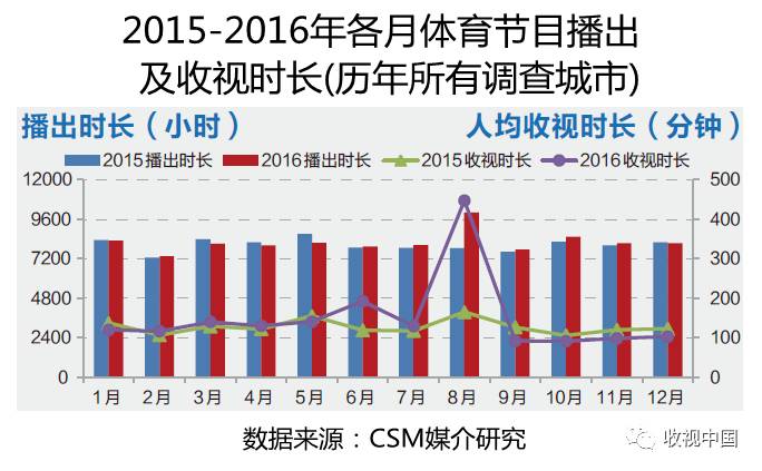 2016年全国体育节目收视分析美嘉体育(图3)