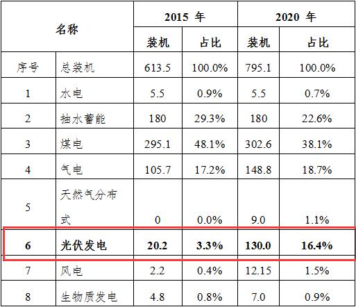 十三五能耗GDP(3)