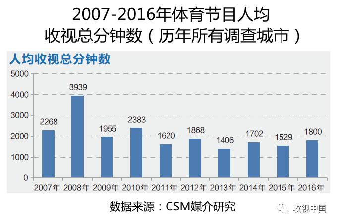 2016年全国体育节目收视天富官网分析