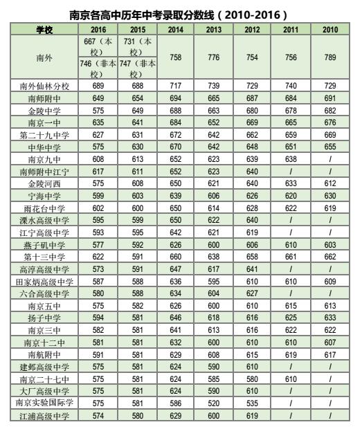 南京26所四星级高中2010-2016年录取分数线大汇总