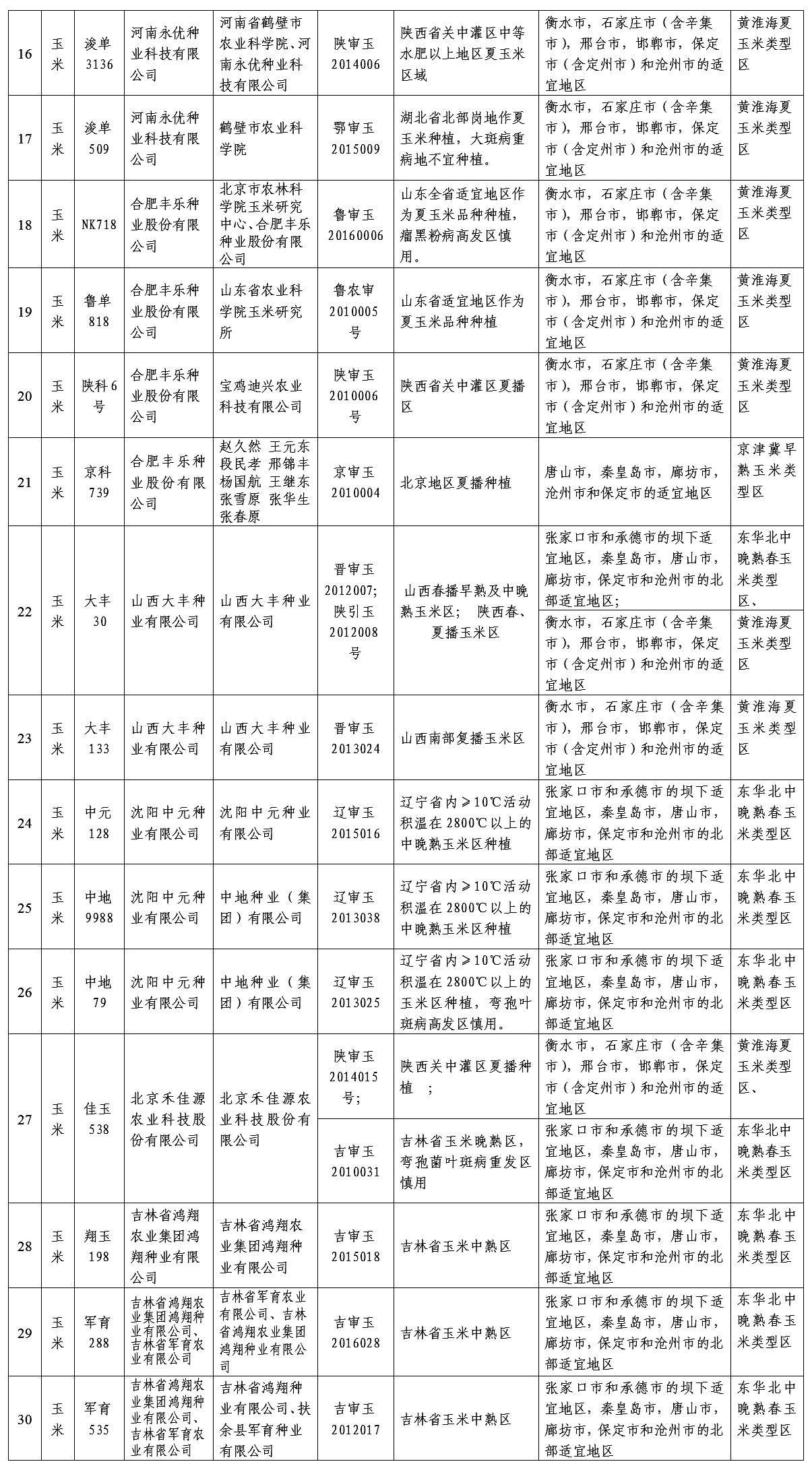 河北2017年主要农作物审定品种同一适宜生态区引种备案第一批