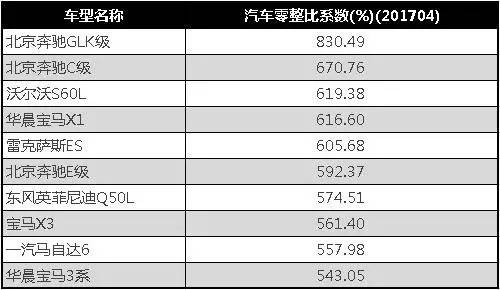 表:汽车零整比系数前十车型表