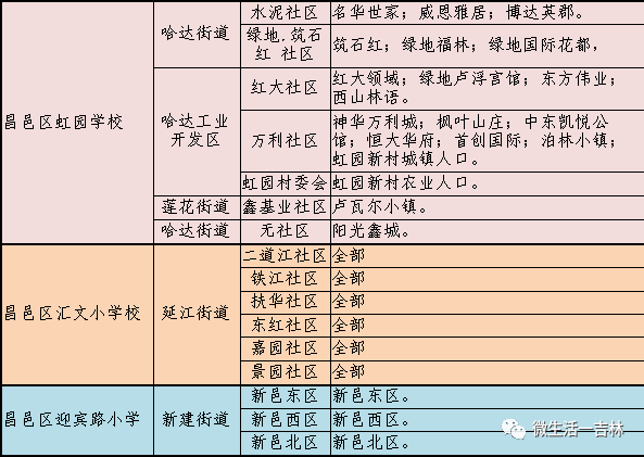 6,吉林市第三十一中学校学区包括:北极街道的岭前社区,望云社区;致和