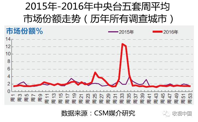 2016年全国体育节目收视分析芒果体育下载(图9)