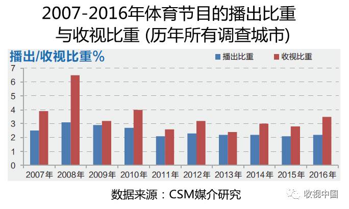 2016年全国体育节目收视分析芒果体育下载(图4)