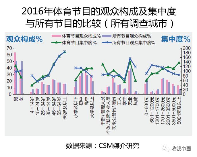 2016年全国体竞技宝JJB育节目收视分析(图7)