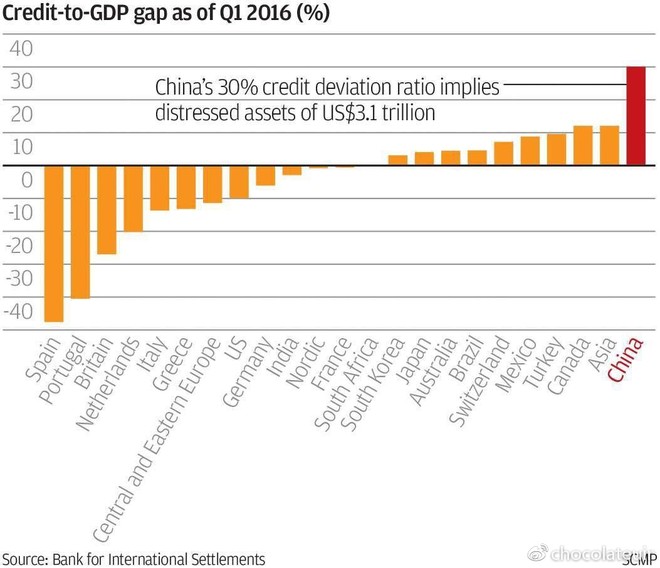 GDP和信贷