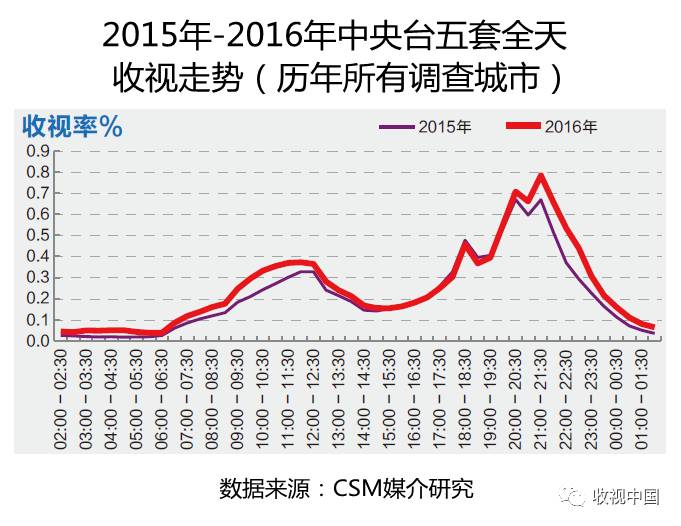 2016年全国体育节目收开云APP下载视分析(图10)