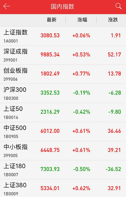 沪深两市翻红沪指涨0.06%创指反弹终站上1800点