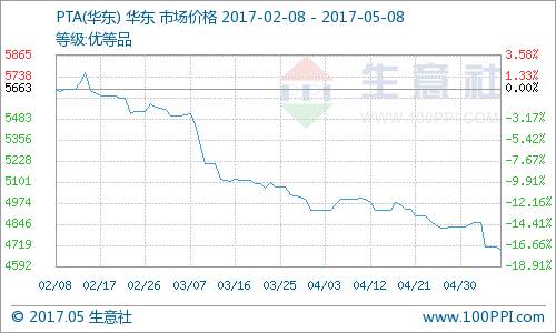 生意社：基本面偏弱5月化纤市场走弱可能性较大(组图)