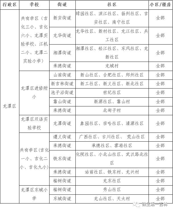 6,吉林市第三十一中学校学区包括:北极街道的岭前社区,望云社区;致和