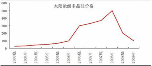 2003~2009 年多晶硅价格历史走势图(单位:美元/公斤)