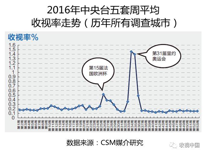 2016年全国体竞技宝JJB育节目收视分析(图8)