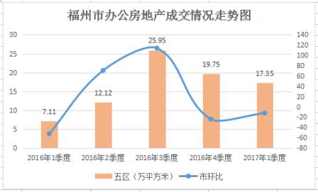 福州2017第一季度gdp_福州gdp突破万亿图片(3)