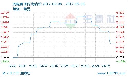 生意社：基本面偏弱5月化纤市场走弱可能性较大(组图)