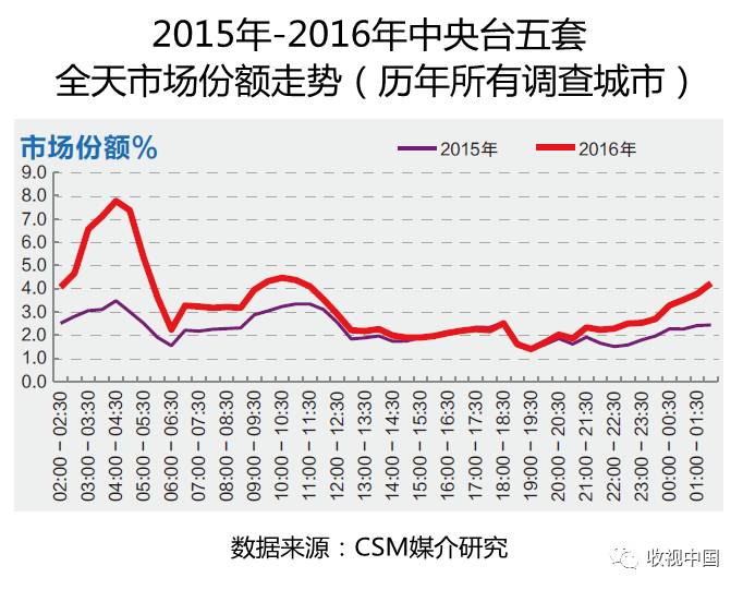 2016年全国体育节目收开云APP下载视分析(图11)