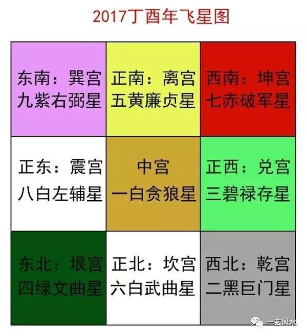 17年流年风水位概述