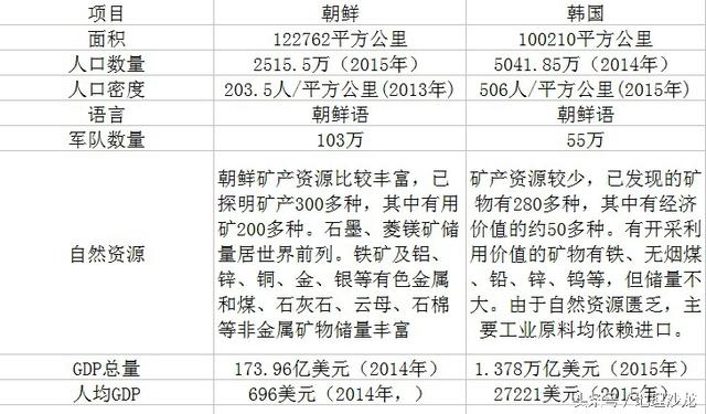 朝韩面积人口对比_从位置面积人口历史等角度,全方位对比日本朝鲜韩国(2)