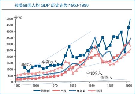 拉美国家gdp(3)