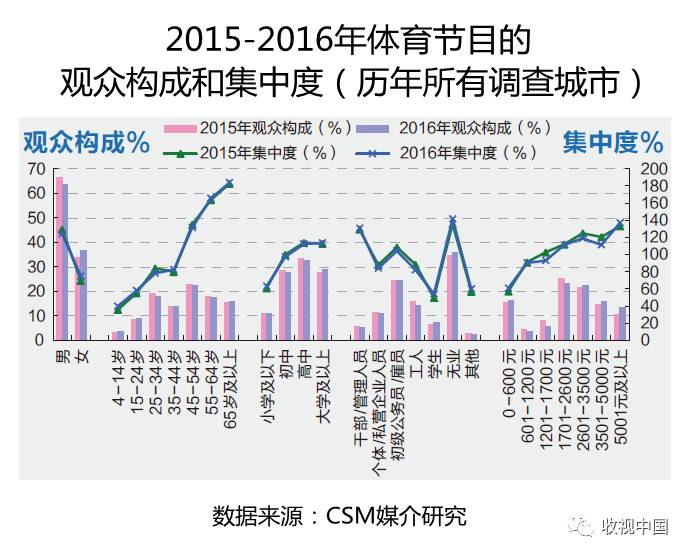 2016年全国体竞技宝JJB育节目收视分析(图6)