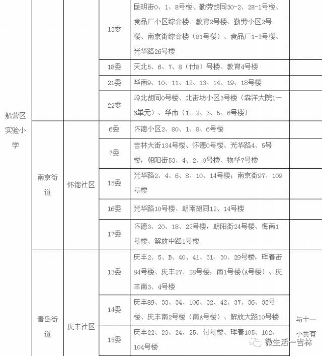 学校学区划分方案 1,吉林市第五中学校学区包括:南京街道的大街社区