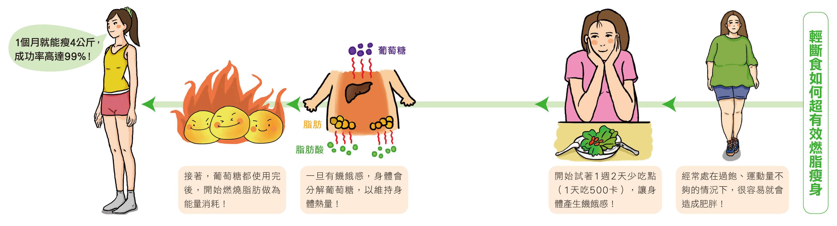 怎样才能快速消耗脂肪