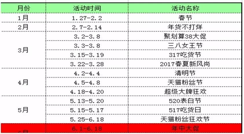 大家也可以根据自己类目情况,可以做一个类似的详细的淘宝活动时间表