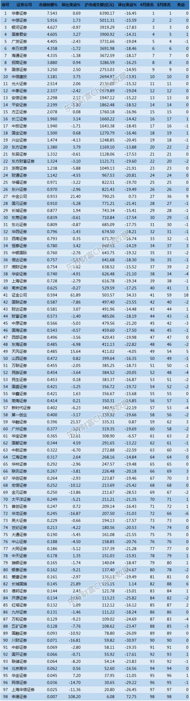 百大券商4月沪市股票成交排名,附上市券商4月业绩一览