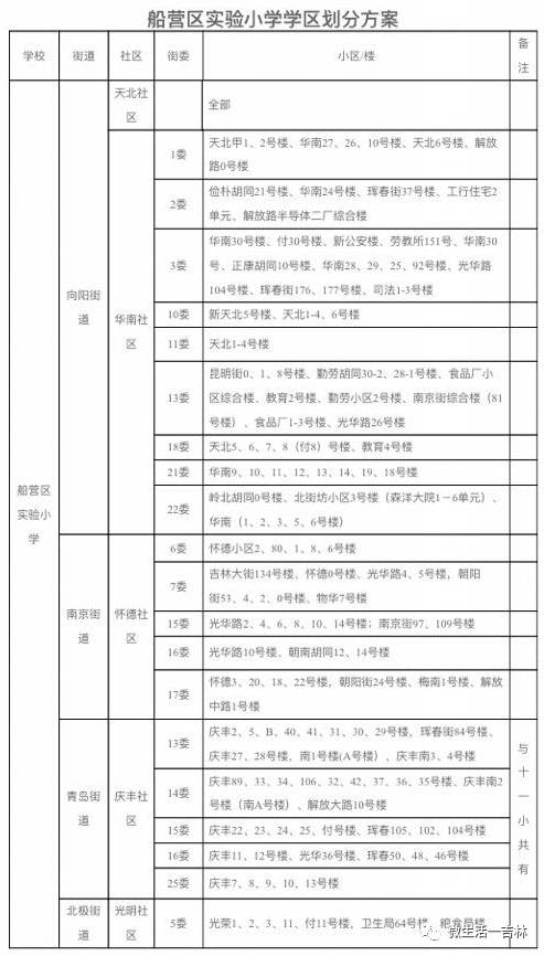 学校学区划分方案 1,吉林市第五中学校学区包括:南京街道的大街社区