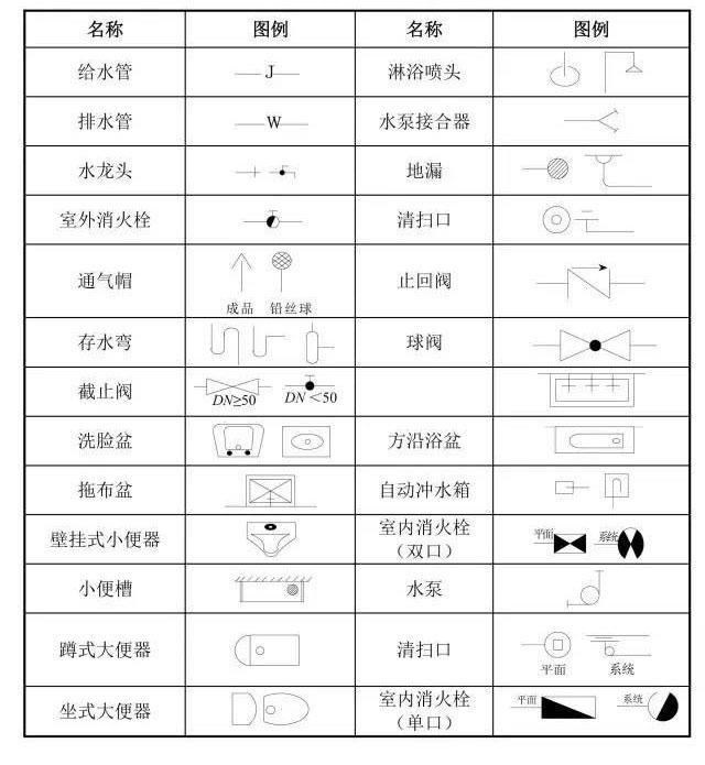 常用给排水工程图例