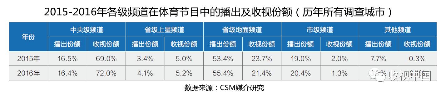 2016年全国体竞技宝JJB育节目收视分析(图5)