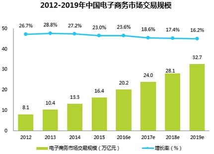 电子商务市场现状分析交易规模已达20万亿元