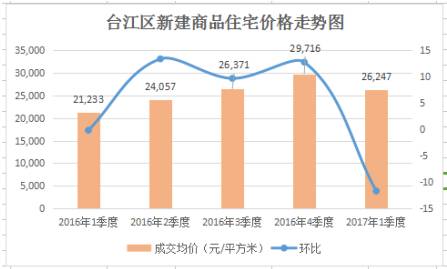 福州2017第一季度gdp_福州gdp突破万亿图片(3)