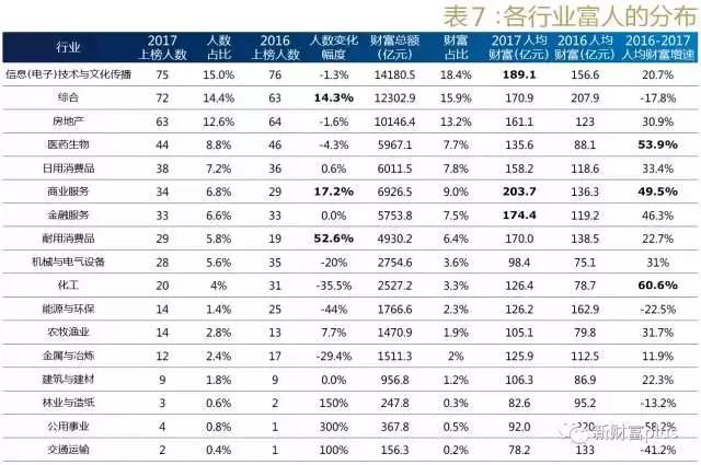 新财富榜新鲜出炉！下一个赚钱风口或在这些行业