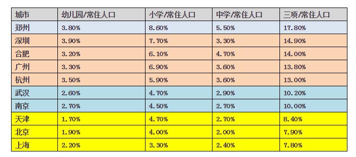 学生占常住人口比例_常住人口中大学生占比逾一成(2)