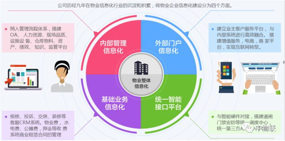 中物联新生态智慧社区解决方案