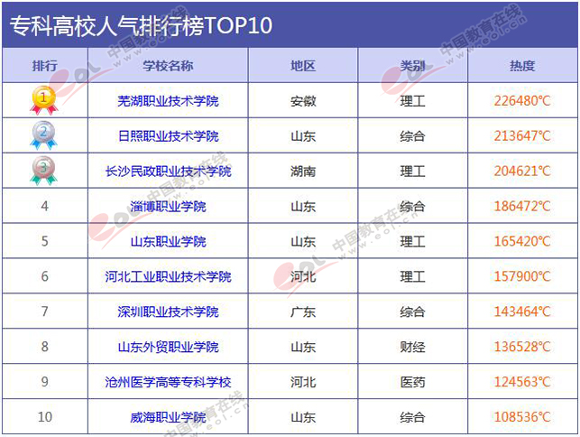 2017年4月中国最具人气大学排行榜