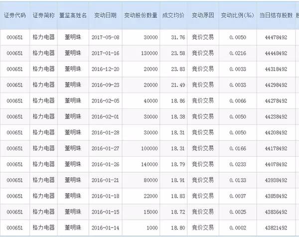 董明珠又增持3万股格力股票,壕气分红后就是有钱