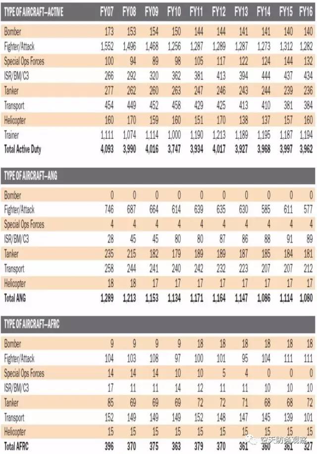 表   美国空军在役洲际弹道导弹及卫星数量随时间变化情况(截至2016年