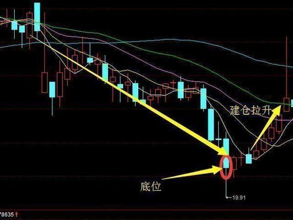 如何跟庄建仓吃肉?看懂此文,学会轻松洞察主力行为