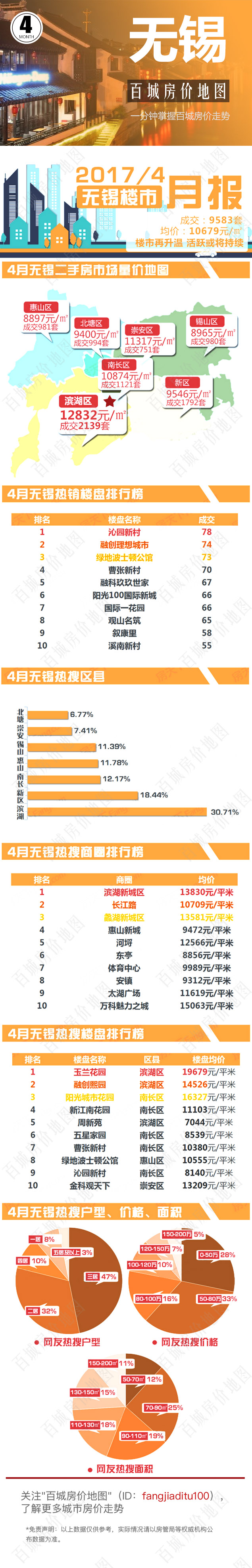 2020年无锡市各区县_4月无锡二手房房价地图:各区县价格一览!