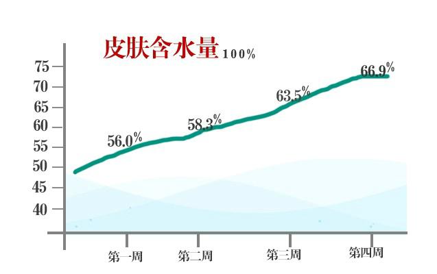 负渗透压离子补水技术 带给肌肤含水量的变化